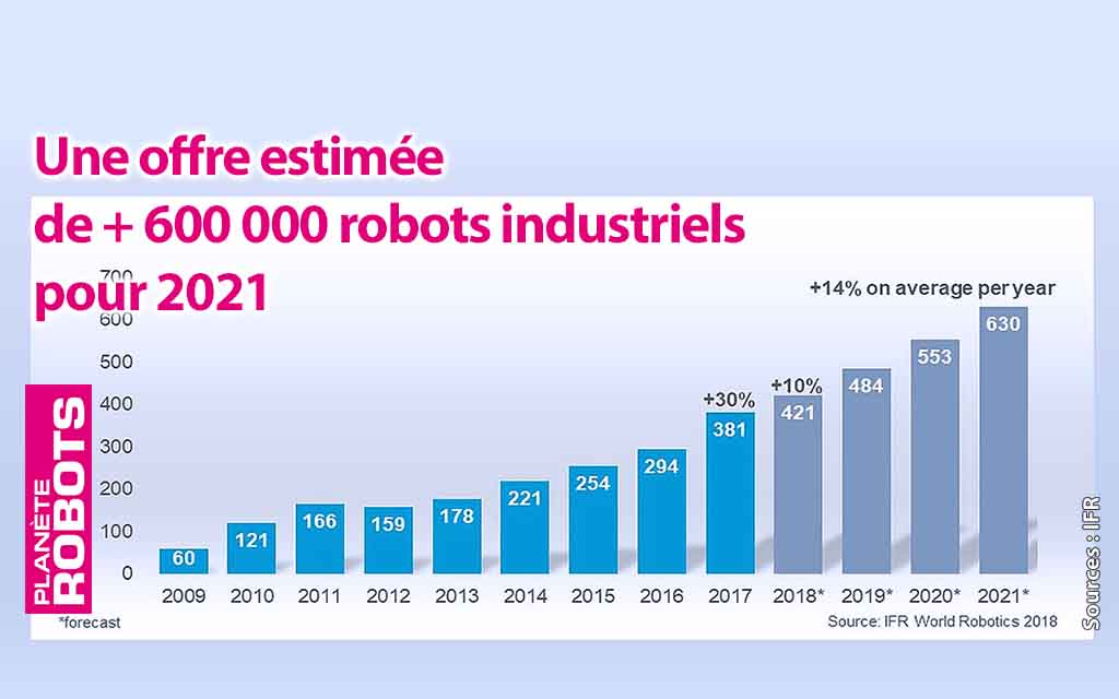 Le marché de la robotique en chiffres entre 2013 et 2017